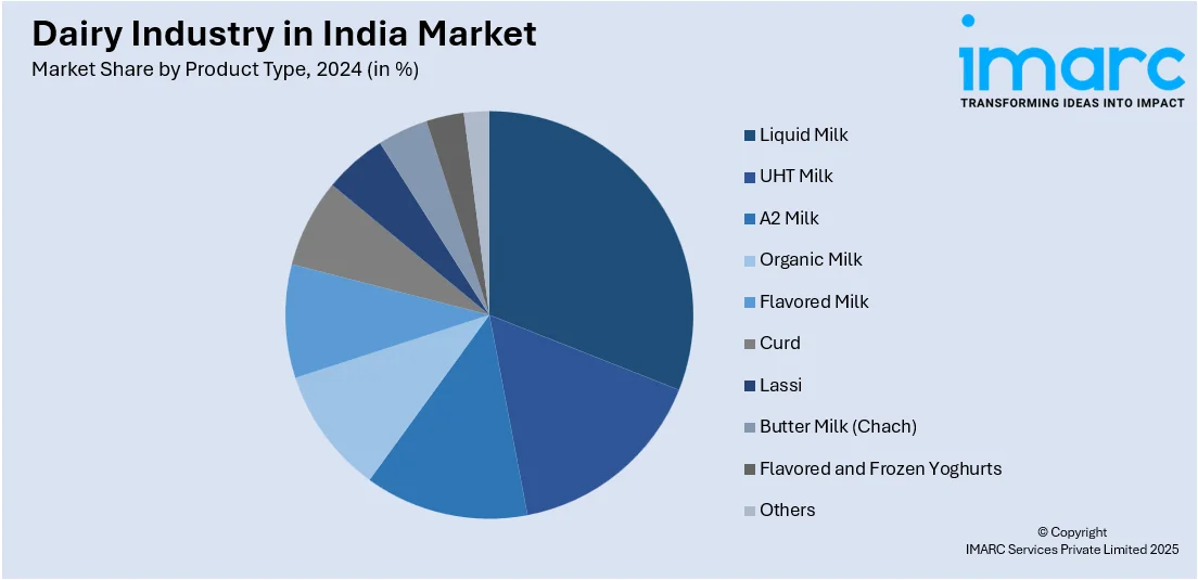 Dairy Industry in India Market By Product Type