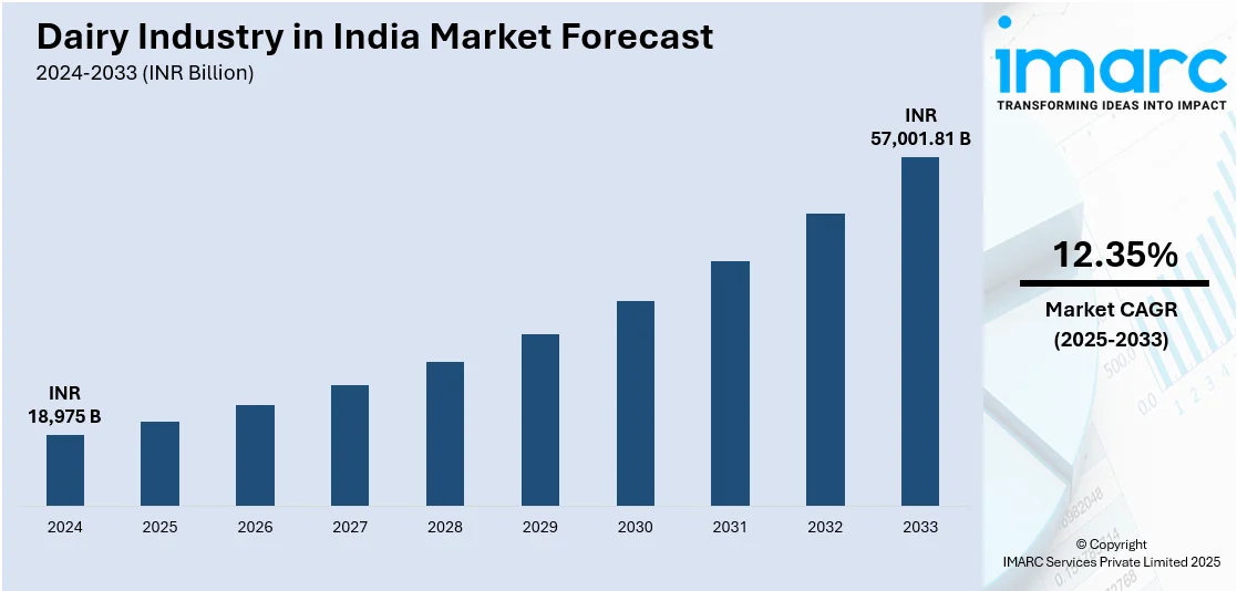 Dairy Industry in India Market Size